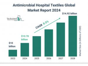 Antimicrobial Hospital Textiles Global Market 2024 To Reach .92 Billion By 2028 At Rate Of 8.5%