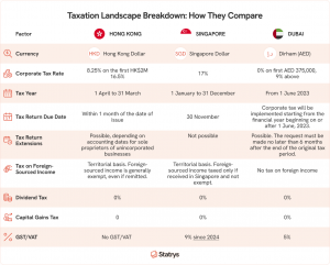 Table of the Taxation Landscape of Hong Kong Singapore and Dubai