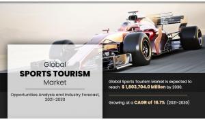 Sports Tourism Market Set to Expand at a Staggering 16.1% CAGR, Reaching ,803,704.0 million by 2030