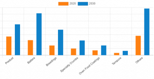 Asia-Pacific Food Coatings Market Size, Share, Current and Future Trends, Forecast And Industry Outlook For 2021-2030