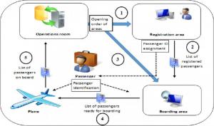 The Airport Information Systems