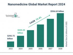 Nanomedicine Global Market 2024 To Reach 4.63 Billion By 2028 At Rate Of 15.4%