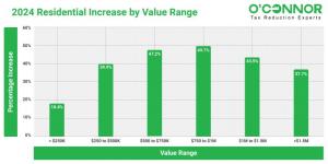 In 2024, Homes of $750K to $1MM price point saw an increase of value of 50% between 2023 and 2024.