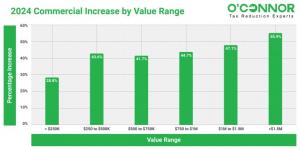 By 2024, commercial values saw a remarkable increase of 51%. In that year, the average assessment for commercial property in Hyde Park Township, Cook County, was 56%, with values exceeding $1.5 million.