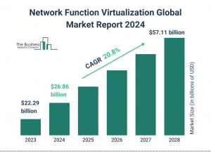 Global Network Function Virtualization Market Overview And Statistics For 2024-2033