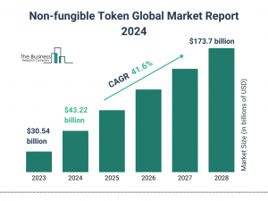 Non-fungible Token Market Size, Share, Revenue, Trends And Drivers For 2024-2033