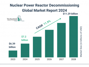 Nuclear Power Reactor Decommissioning Market Segments, Drivers, Restraints, And Trends For 2024-2033