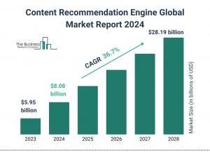 Content Recommendation Engine Global Market Report 2024 – Market Size, Trends, And Global Forecast 2024-2033