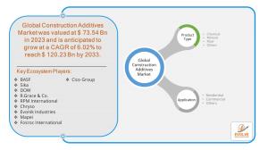 Construction Additives Market Segment Analysis