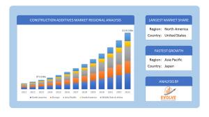 Construction Additives Market Regional Analysis