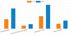 Food Authenticity Market Analysis, Competitive Landscape and Massive Growth by 2030