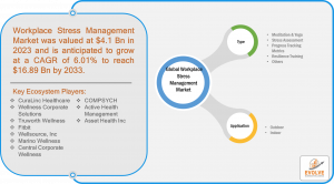 Workplace Stress Management Market Segment Analysis