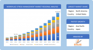 Workplace Stress Management Market Analysis