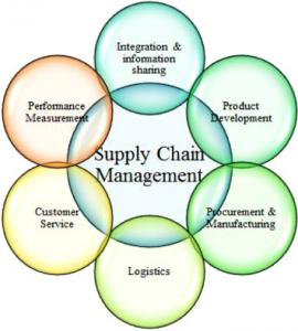 Supply Chain Management Market Size to Surpass USD 64.86 Billion by 2032 With a 11.8% CAGR from 2024-2032