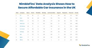 NimbleFins' Data Analysis Shows How to Secure Affordable Car Insurance in the UK