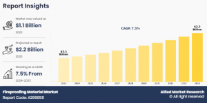 Fireproofing Material Market