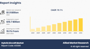 Hybrid Aircraft Market: 2033