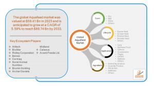 Aquafeed Market Segment Analysis