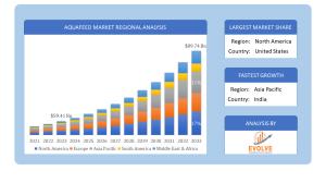 Aquafeed Market Regional Analysis