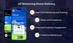 IoT Enhancing Drone Delivery