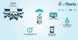 Insurance telematics Industry