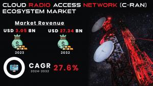 Cloud Radio Access Network Ecosystem Market Report