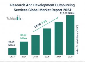 Research And Development Outsourcing Services Global Market 2024 To Reach .63 Billion By 2028 At Rate Of 9.0%