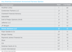 Top 10 in U.S. for Fairness Opinion
