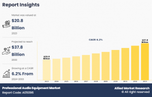 Professional Audio Equipment Market to Surge as Technology Innovations Drive Demand: 2024-2033