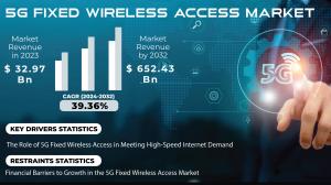 5G Fixed Wireless Access Market