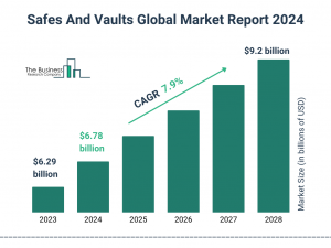 Safes And Vaults Global Market 2024 To Reach .2 Billion By 2028 At Rate Of 7.9%