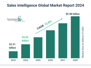 Sales Intelligence Market Size, Share, Revenue, Trends, and Drivers For 2024-2033