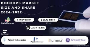 Biochips Market