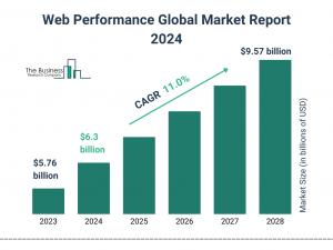 Web Performance Market Report 2024