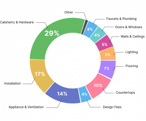 Budget Breakdown of a Kitchen Remodeling Project from NKBA