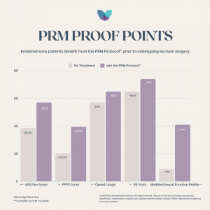 PRM Protocol™ with Endometriosis Excision Surgery Outcome Data