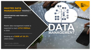 Master Data Management Market Predicted to Hit USD 74.5 billion by 2032, with a 16.3% CAGR