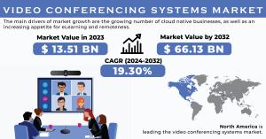 Video Conferencing Systems Market