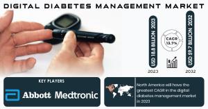 Digital Diabetes Management Market