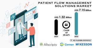 Patient Flow Management Solutions Market
