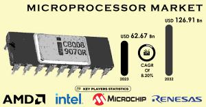 Microprocessor Market Size & Share Report