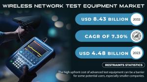 Wireless Network Test Equipment Market Report