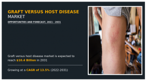 Graft Versus Host Disease Market size, share, demand, growth,forecast