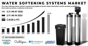 Water Softening Systems Market