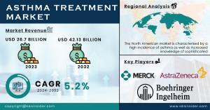 Asthma Treatment Market