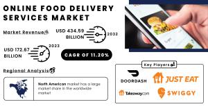 Online Food Delivery Services Market 2024