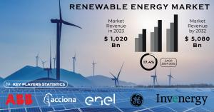 Renewable Energy Market forecast