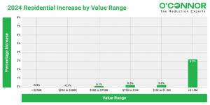 According to the 2024 information provided, the most significant increases were observed in higher-value residences, while lower-value properties experienced relatively modest increases or even slight decreases.