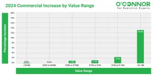 For the 2024 year, property owners who own properties valued between $1 million and $1.5 million experienced a significant increase of 2.3%.
