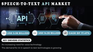 Speech-to-Text API Market